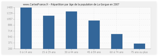 Répartition par âge de la population de La Gorgue en 2007